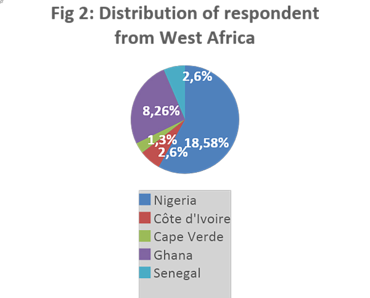 Fig 2: distribution of respondent from West Africa