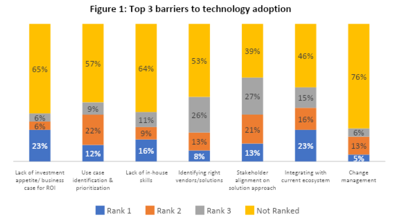 Figure 1 table: Top 3 barriers to technology adoption