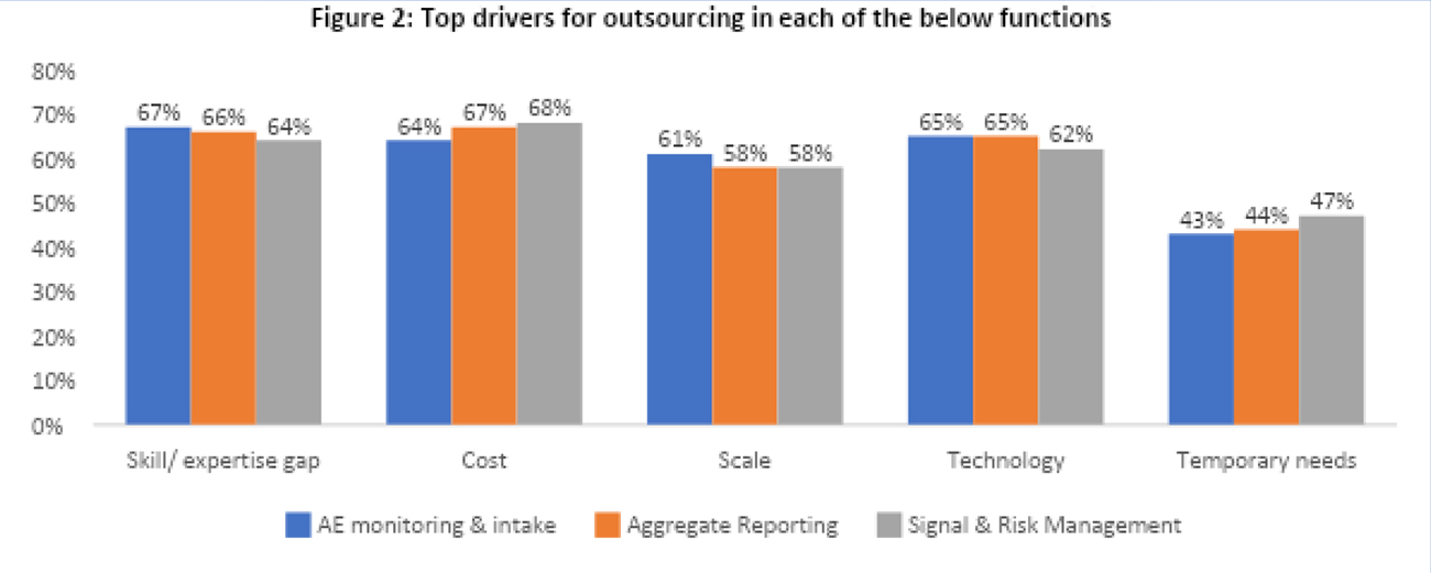 Figure 2 table: Top drivers for outsourcing in each of the below functions