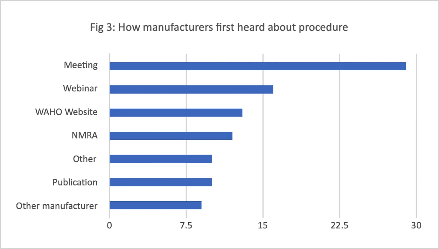 Fig 3: How did the Manufacturers first hear about the procedure?