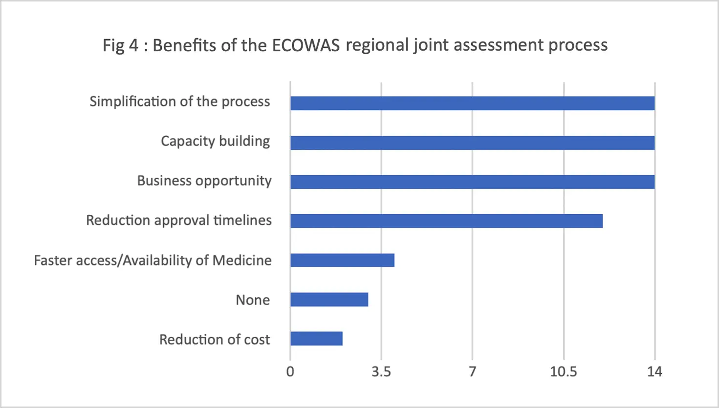 Fig 4: Benefits of the ECOWAS Joint Regional Assessment Process