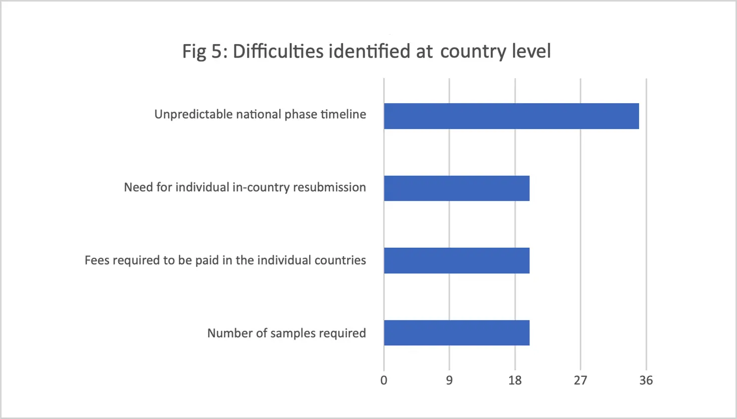 Fig 5: Difficulties identified at countries level