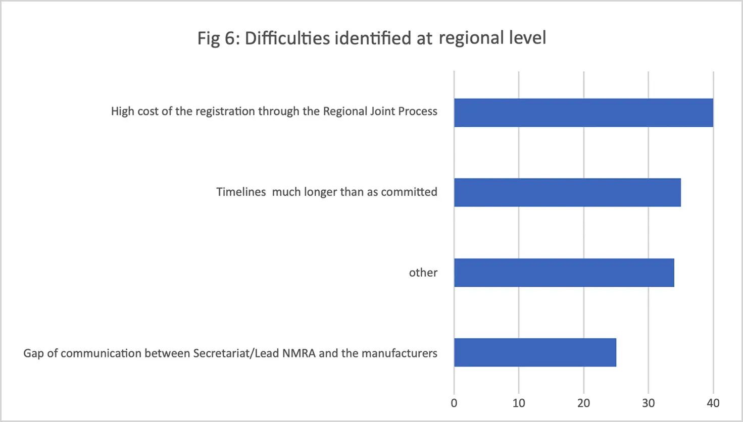 Fig 6: Difficulties identified at regional level