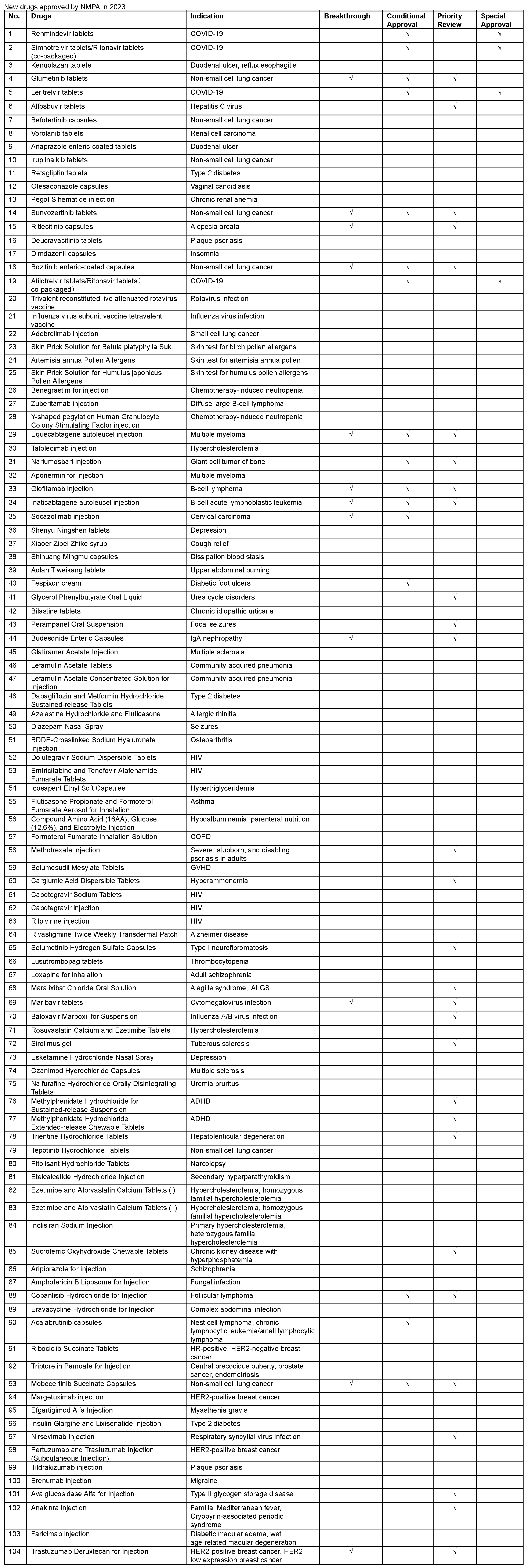 List of New Drug Approvals in China