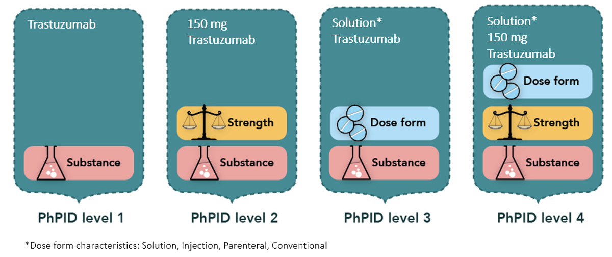 the PhPID for trastuzumab classified at four levels