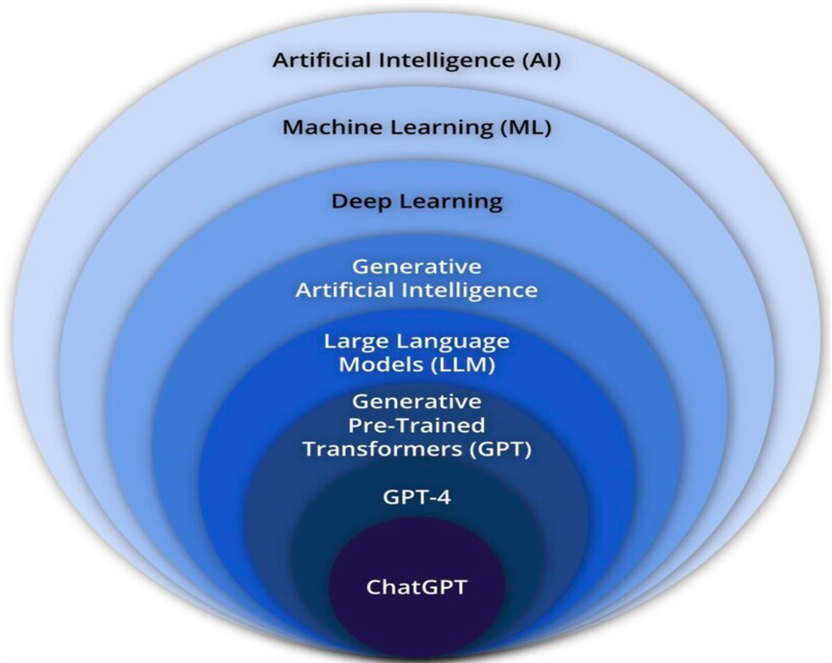 Illustration of the different layers of AI