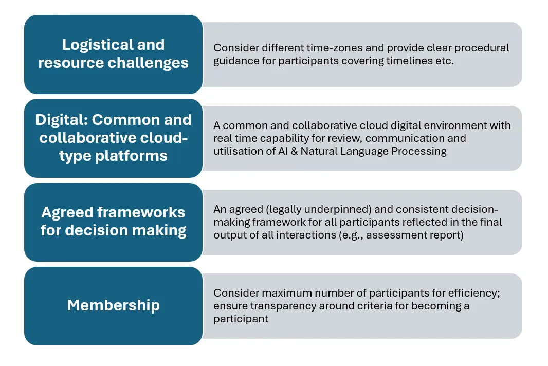 Logistical and resource challenges, Digital: Common and collaborative cloud-type platforms, Agreed frameworks for decision making, Membership informational diagram