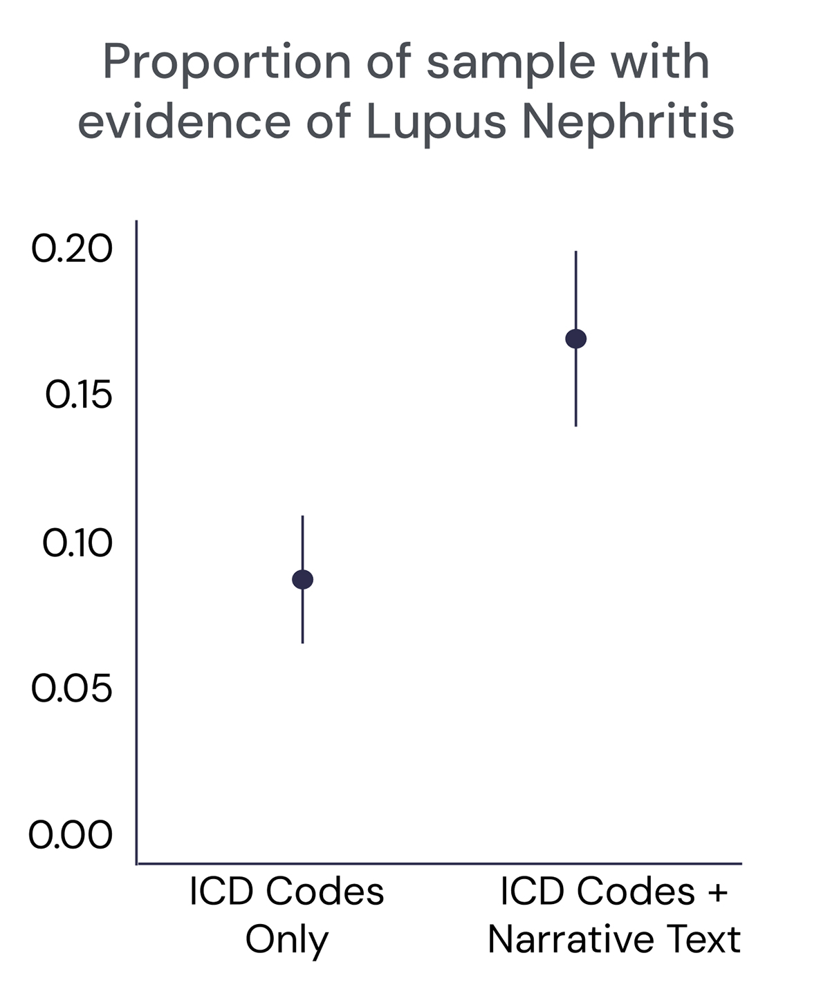 table showing the proportion of sample with evidence of Lupus Nephritis