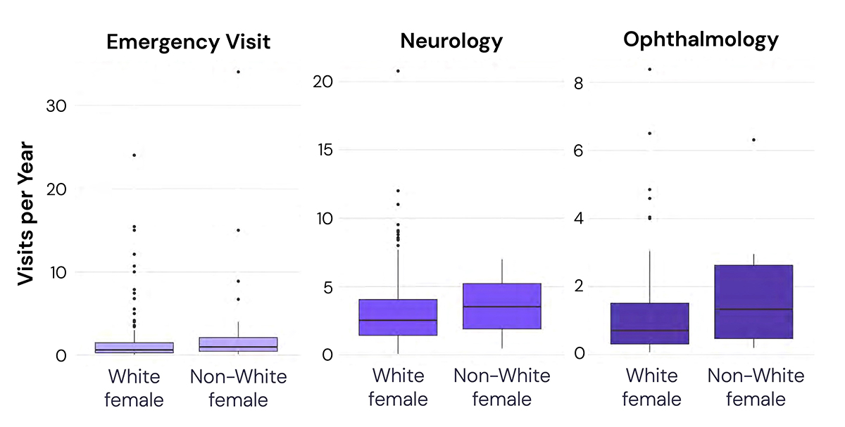 chart showing hospital visits per year