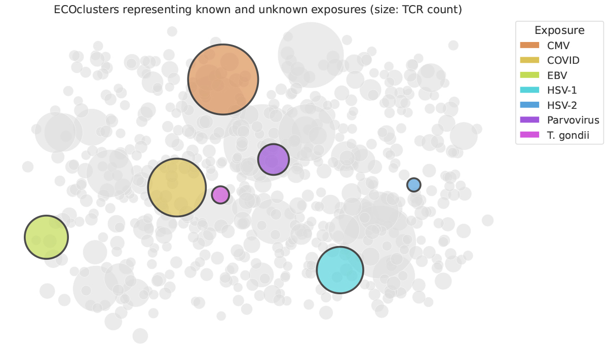 diagram showing ECOclusters representing known and unknown exposures