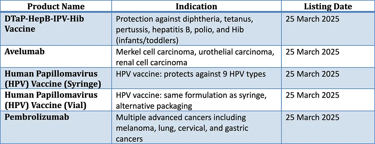 A digital table representation with three columns listed as the following: Product Name, Indication, and Listing Date; The rows list five products as the following: DTaP-HepB-IPV-Hib Vaccine, Avelumab, Human Papillomavirus (HPV) Vaccine (Syringe), Human Papillomavirus (HPV) Vaccine (Vial), and Pembrolizumab alongside their respective indications detailing their own respective distinct unique characteristic details about them and a listing date of 25 March 2025 displayed for all of these products