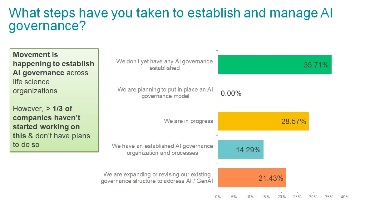 Bar chart showing responses to the question “What steps have you taken to establish and manage AI governance?” The largest group (35.71%) reports having no AI governance established, 28.57% are in progress, 21.43% are expanding or revising governance for GenAI, and 14.29% have established governance. No respondents indicated they are planning to begin. A sidebar note highlights that over one-third of companies haven’t started or don’t plan to work on AI governance.