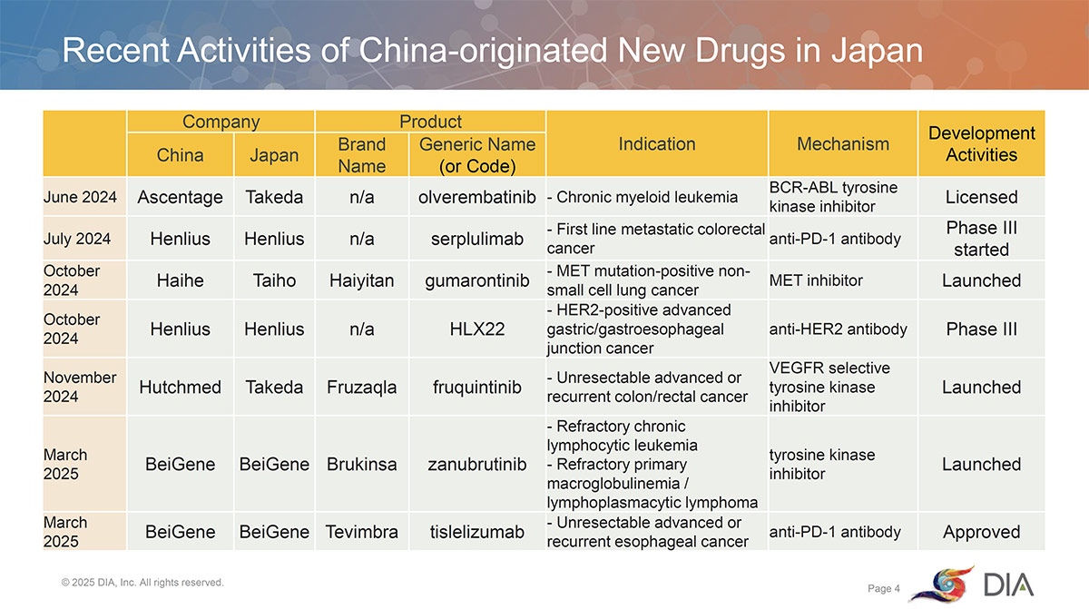 chart showing recent actvities of China-originated new drugs in Japan