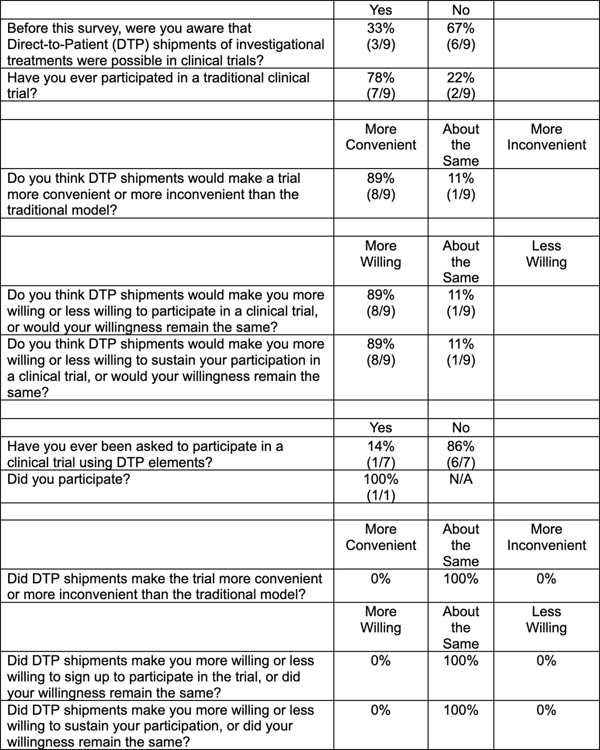 Survey results on awareness, participation, and willingness for Direct-to-Patient (DTP) shipments of investigational treatments in clinical trials.