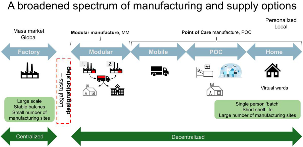 A spectrum diagram comparing centralized mass-market factory manufacturing to decentralized options like modular, mobile, Point of Care (POC), and home-based manufacturing.