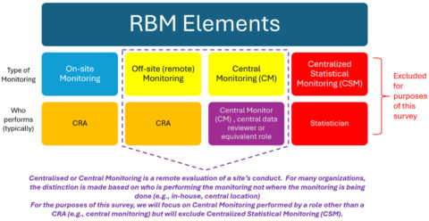 Type 2 Rbm Clinical Research Associates (CRAs) And Risk-Based Monitoring (RBM ...