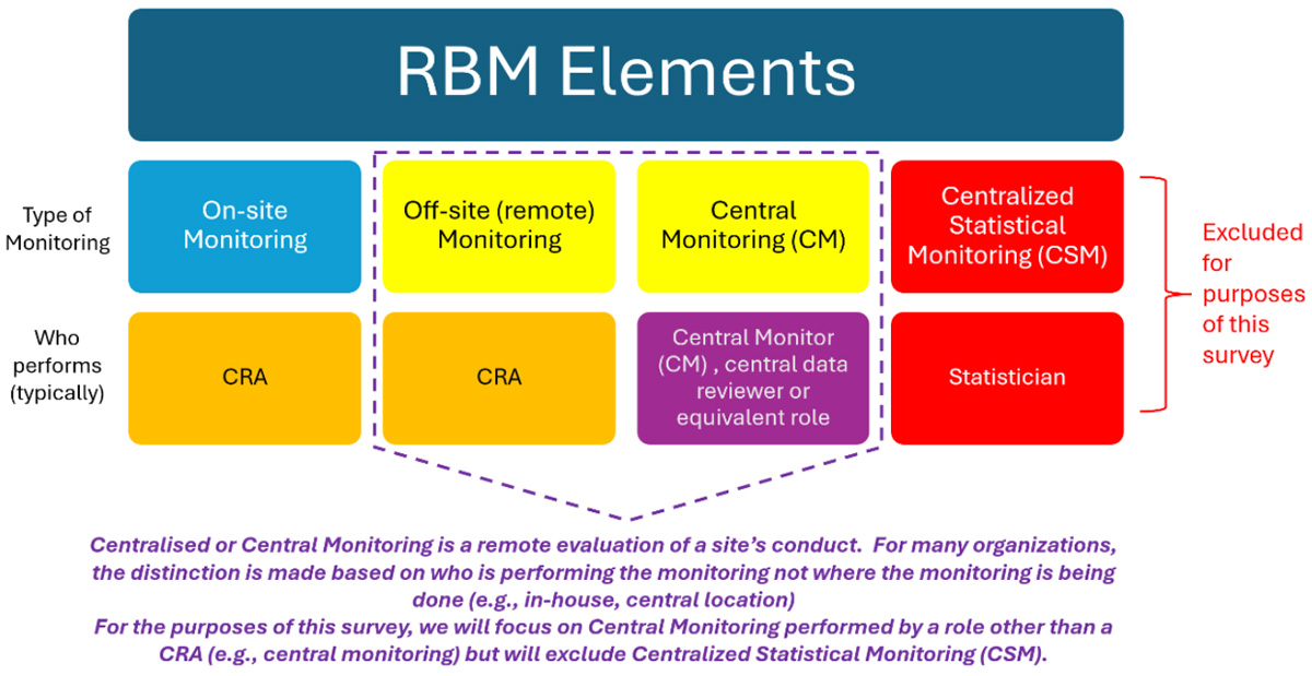 RBM Elements—Monitoring Approaches and Roles