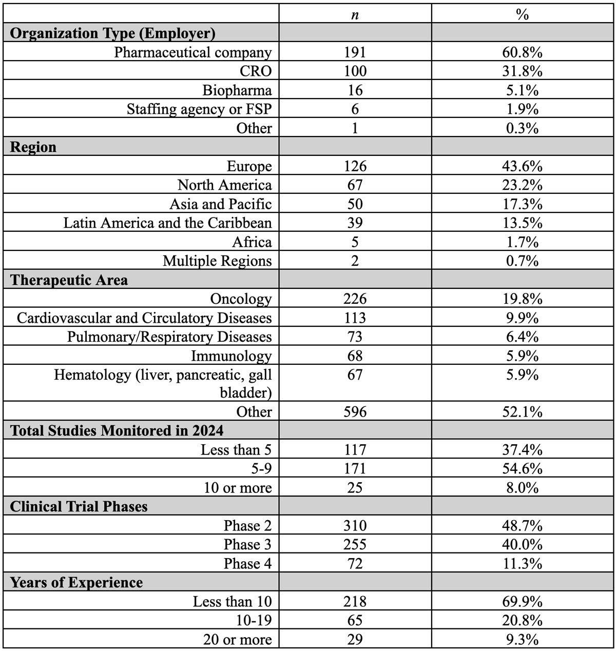 Table 1: CRA Respondent Characteristics*