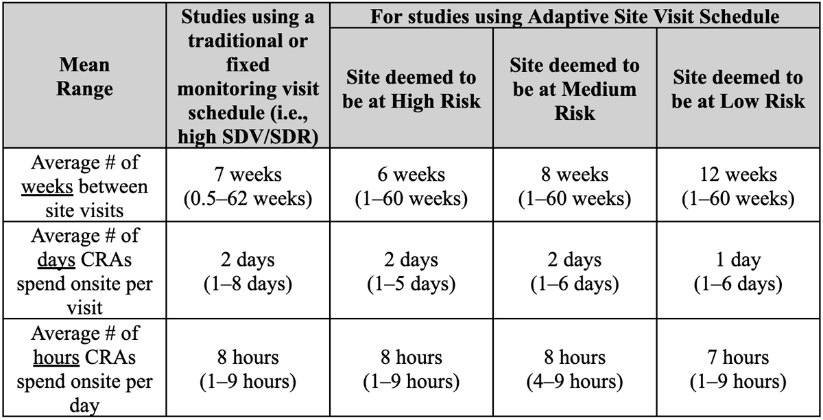 Impact of RBM on Site Visit Frequency and Duration