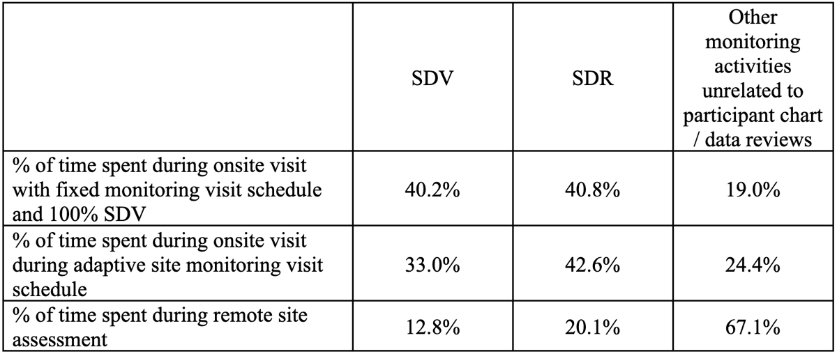 Time Allocation in Different Monitoring Scenarios