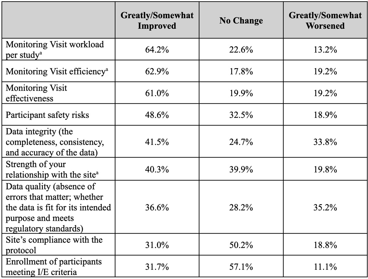 CRA Perceptions of Impact of RBM