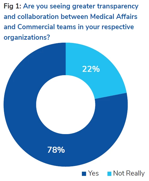 Doughnut chart titled 'Fig 1' showing that 78% of respondents say yes to seeing greater transparency and collaboration between Medical Affairs and Commercial teams