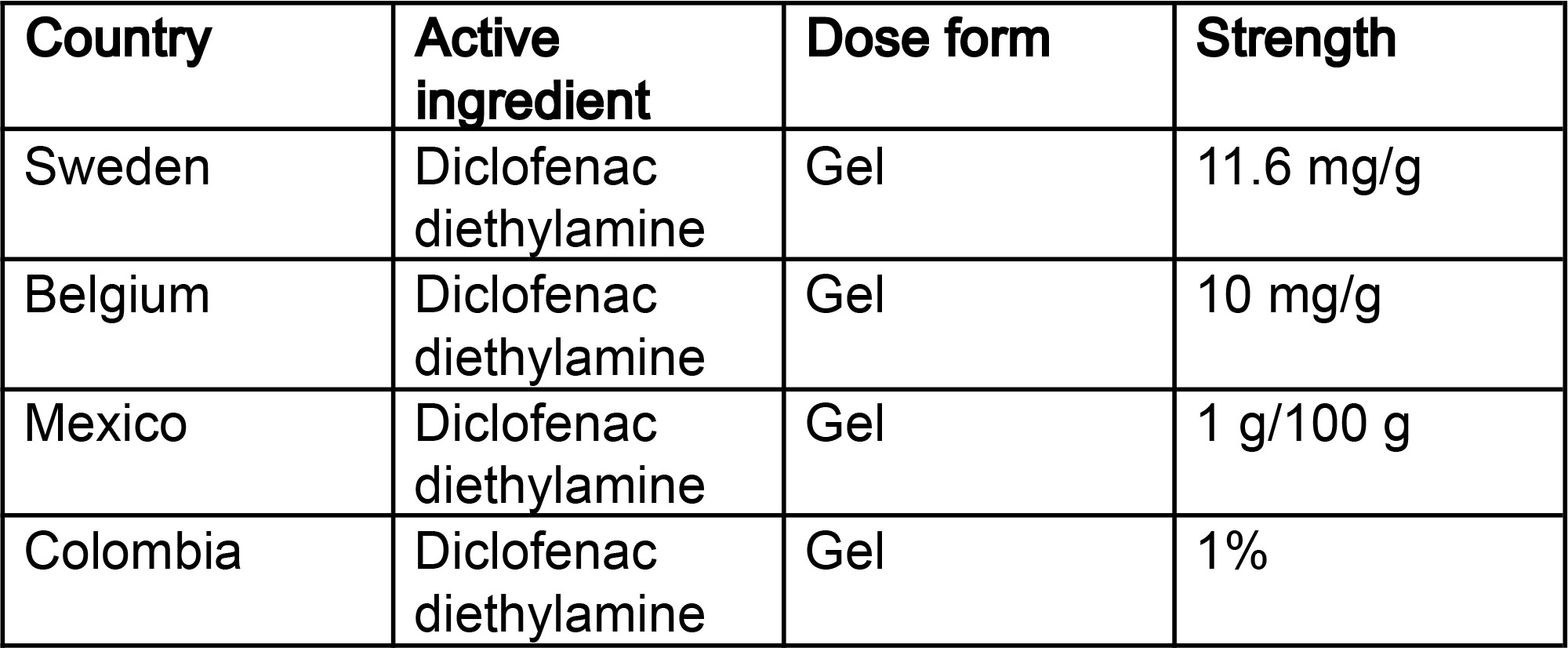 A data comparison table illustrating global differences in medicinal product strength units for Diclofenac diethylamine gel across Sweden, Belgium, Mexico, and Colombia.