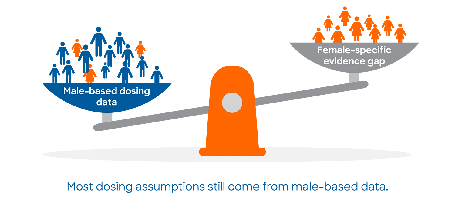 Illustration of a balance scale showing “Male-based dosing data” outweighing a “Female-specific evidence gap,” highlighting the imbalance of clinical data between men and women.