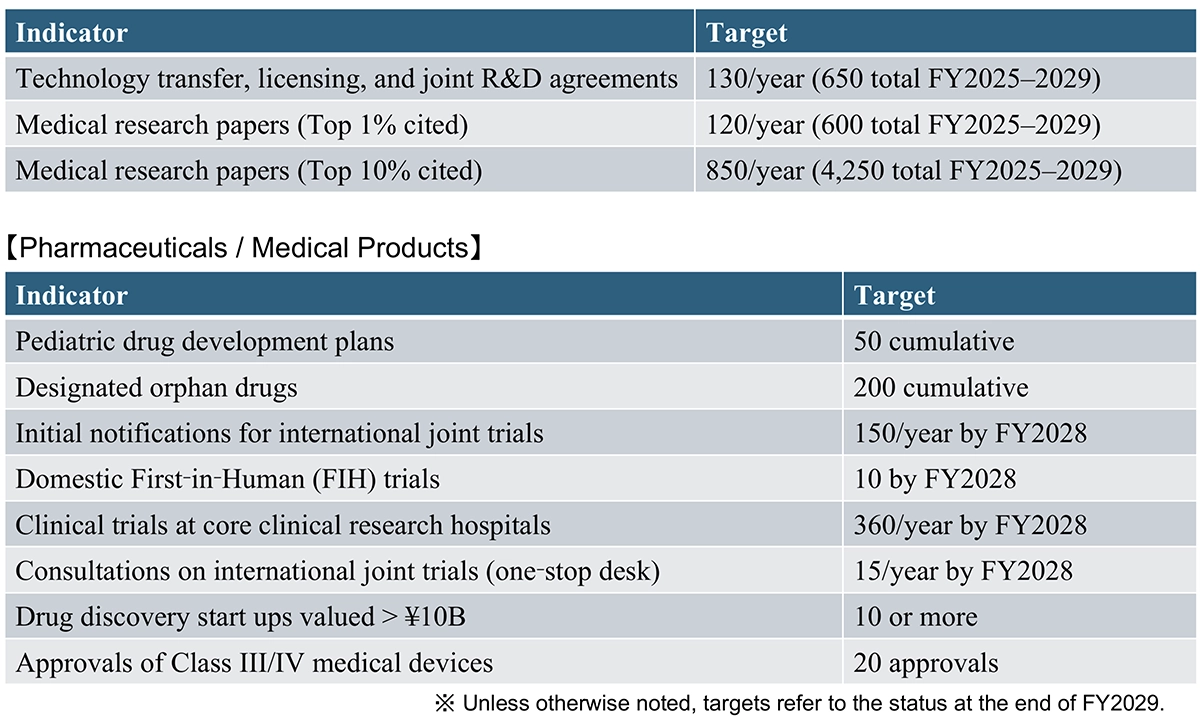 Table 1: Third Strategy Key Output Indicators (General R&D).
