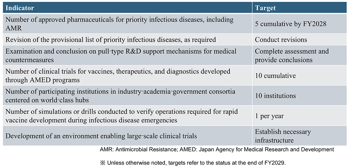 Table 2: Third Strategy Key Output Indicators (Infectious Diseases).