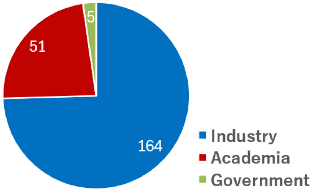 Pie Chart Figure 1: Symposium Participant Backgrounds showing core principles of Industry, Academia, and Government with Industry signified as the color blue with the most as 164, followed by Academia as the color red with 51, then finally Government as the color green with 5