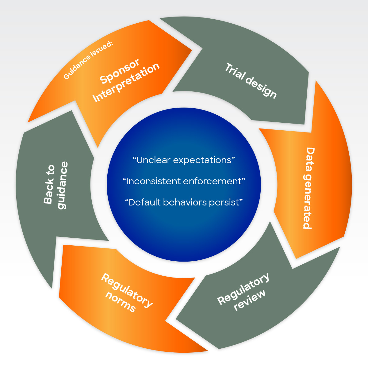 Diagram of a regulatory guidance loop, flowing clockwise through Sponsor Interpretation, Trial design, Data generated, Regulatory review, Regulatory norms, and back to guidance