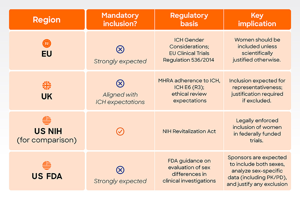 Comparison table of clinical trial regulations for women's inclusion in the EU, UK, US NIH, and US FDA
