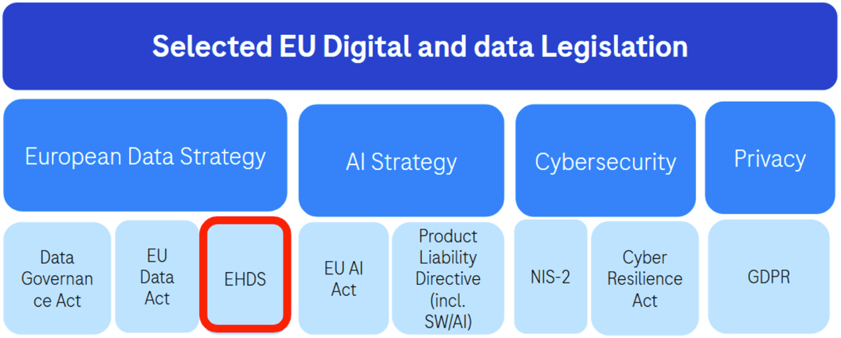 Diagram of EU digital legislation: EHDS highlighted under Data Strategy, alongside AI Act, NIS-2, and GDPR categories.