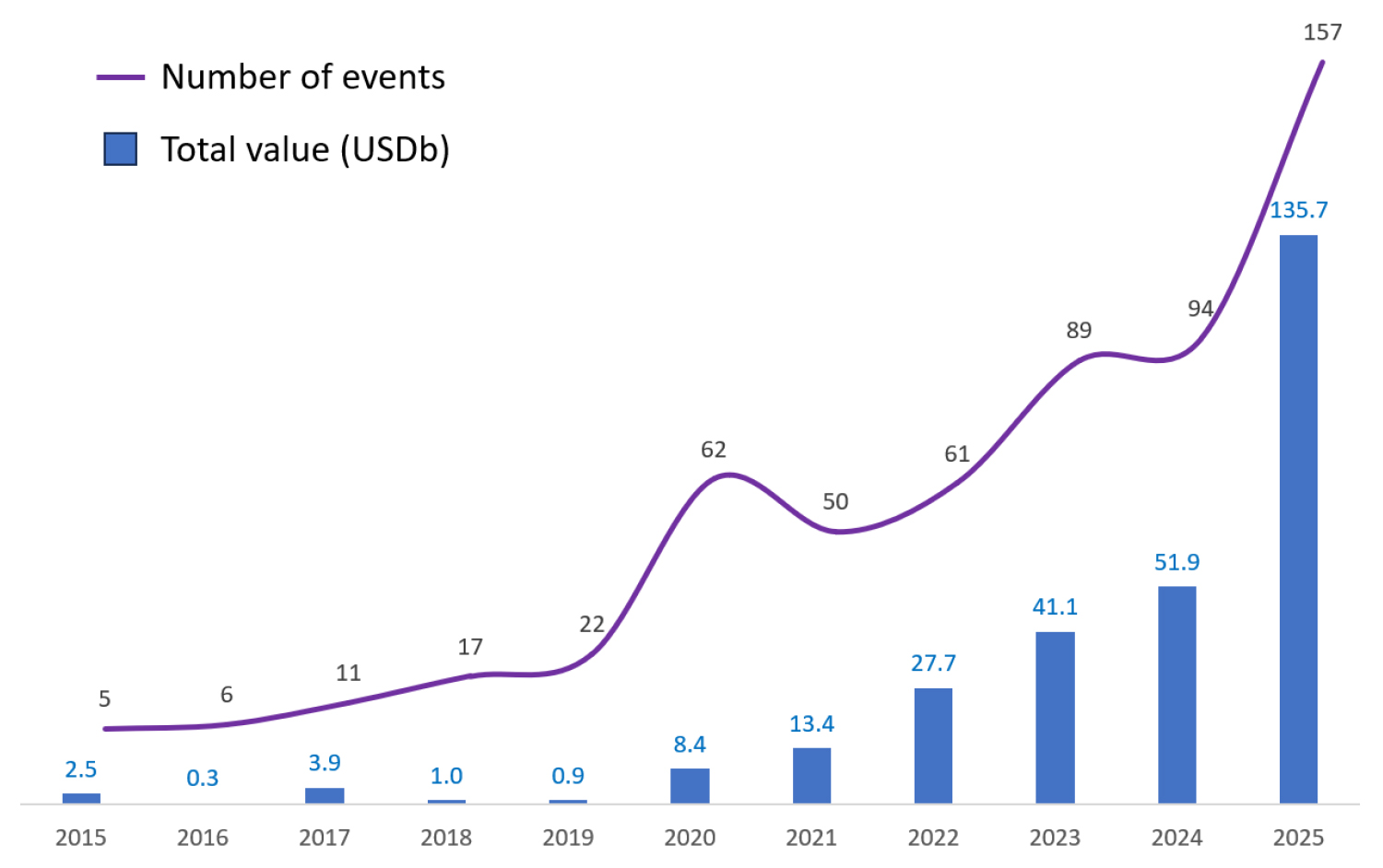 China’s license-out activity and value between 2015 and 2025