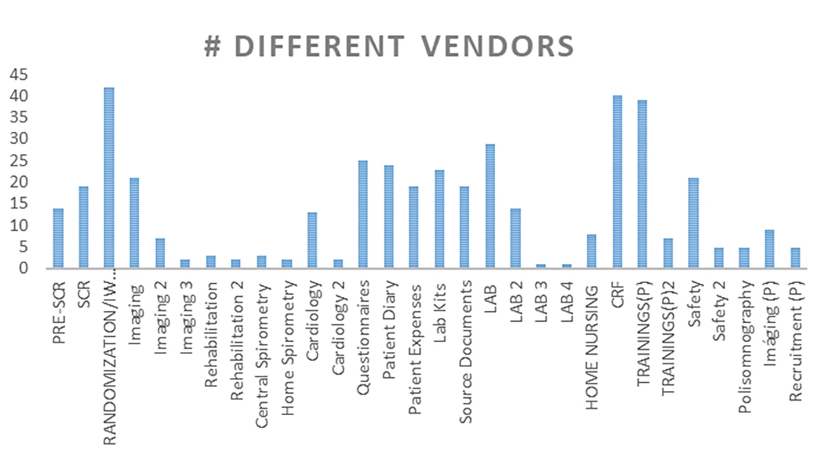 Table 1: Different Vendors for Each Activity.