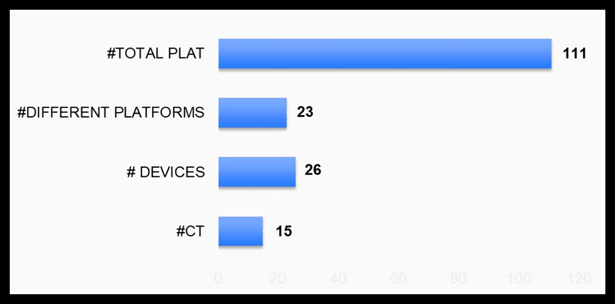 Figure 1: Number of platforms and devices managed by a clinical trial coordinator.