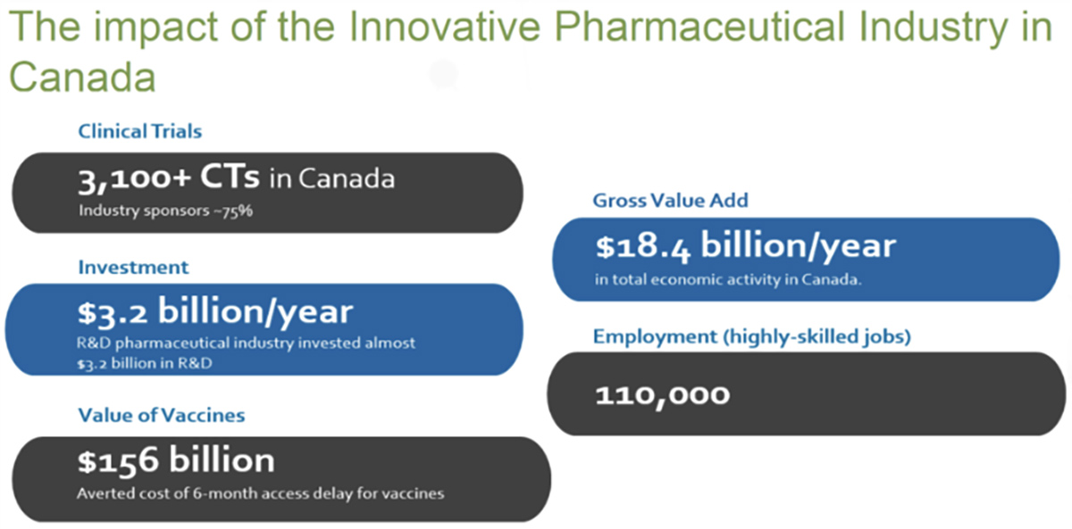 Infographic titled "The impact of the Innovative Pharmaceutical Industry in Canada" displaying key stats: 3,100+ clinical trials, $3.2B R&D investment, $18.4B gross value add, 110,000 jobs, and $156B value of vaccines.