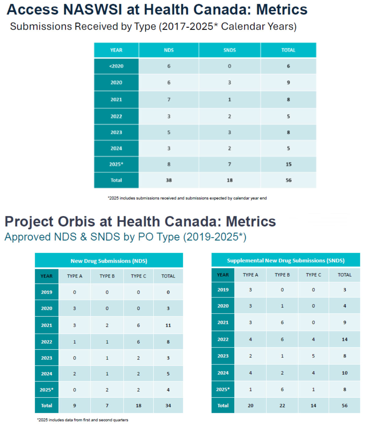 Three tables showing Health Canada metrics (2017-2025). The top table tracks Access NASWSI submissions received. The bottom two tables show Project Orbis approved New Drug Submissions (NDS) and Supplemental NDS (SNDS) by type and year.
