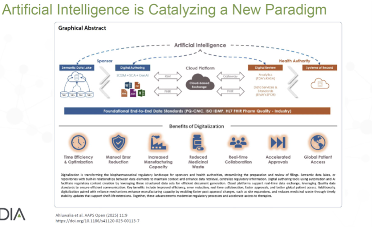 Infographic titled "Artificial Intelligence is Catalyzing a New Paradigm" illustrating an AI-driven data flow between sponsors and health authorities. Below, seven icons highlight benefits like accelerated approvals and global access.