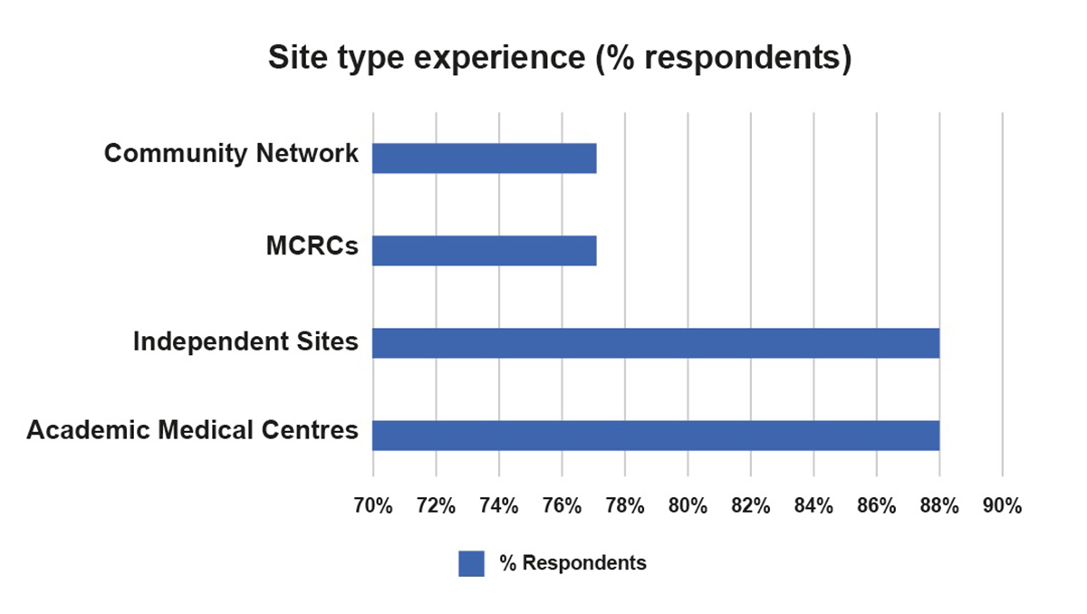 Horizontal bar chart titled "Site type experience" showing 88% for Academic Medical Centres and Independent Sites, and approximately 77% for MCRCs and Community Networks.