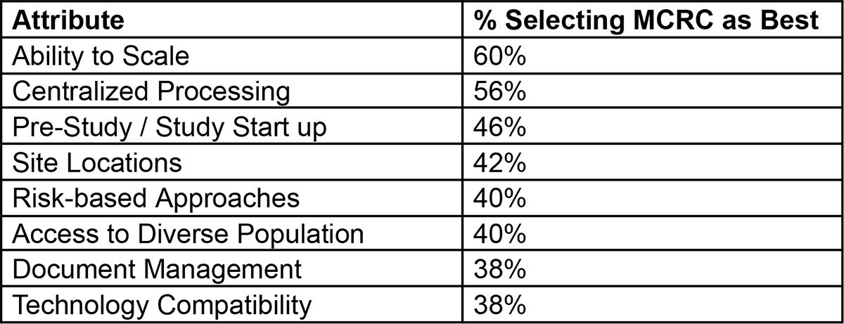Table titled "% Selecting MCRC as Best" by attribute. Top responses include Ability to Scale (60%) and Centralized Processing (56%). Other attributes like Site Locations and Document Management range from 46% down to 38%.
