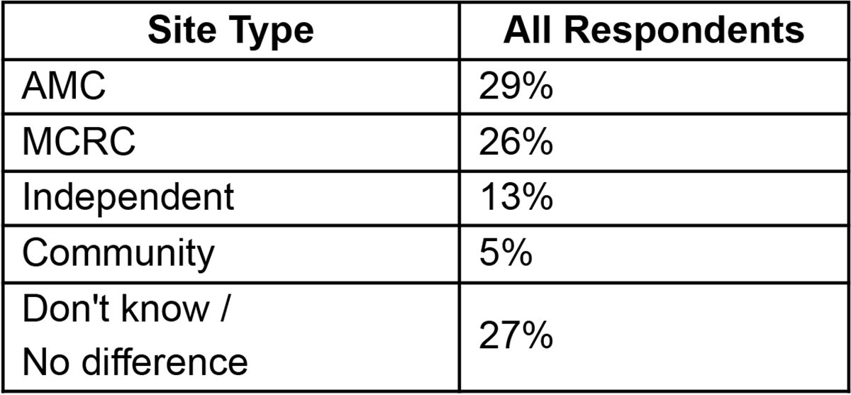 Table showing "Site Type" survey responses: AMC (29%), MCRC (26%), Independent (13%), Community (5%), and "Don't know / No difference" (27%).