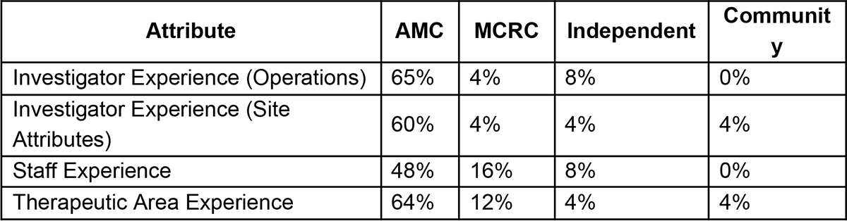 Table comparing AMC, MCRC, Independent, and Community site types across four experience attributes. AMC scores highest in all categories, notably in Investigator Experience (Operations) at 65% and Therapeutic Area Experience at 64%.