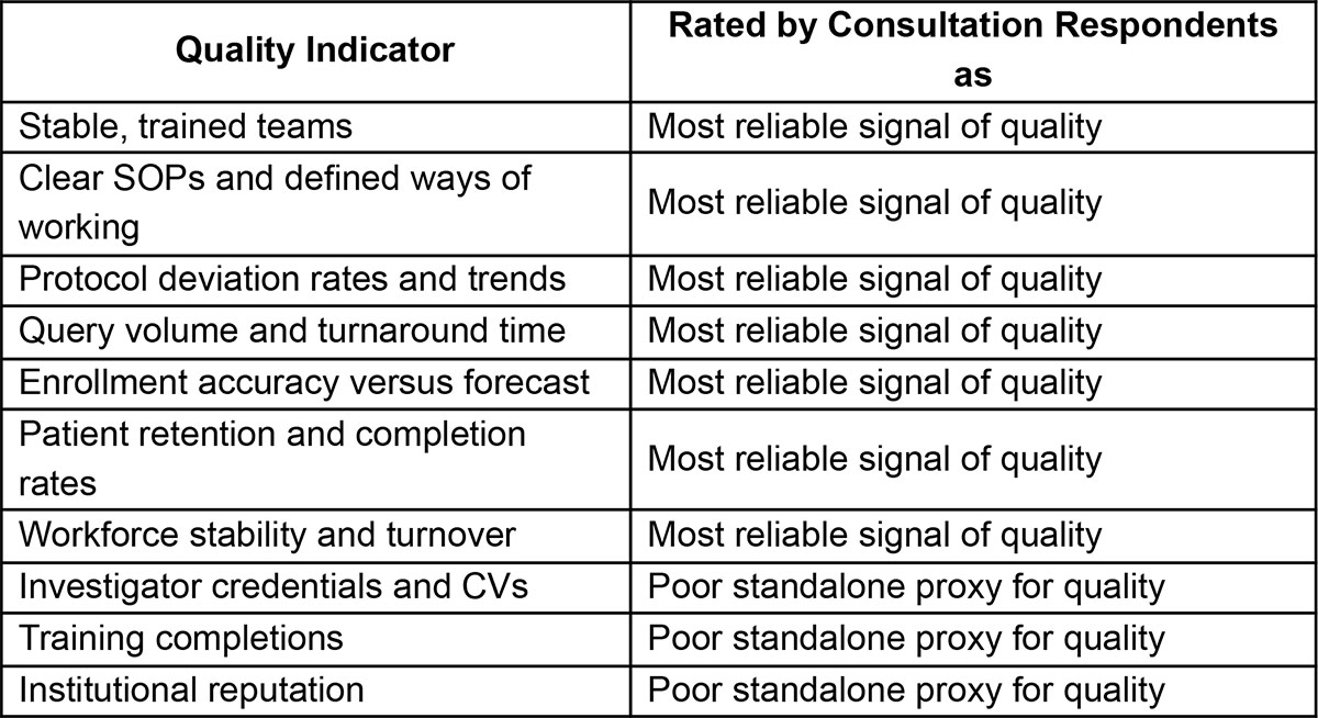 Table of quality indicators. Metrics like stable teams and SOPs are rated "Most reliable signal of quality," while investigator credentials, training completions, and institutional reputation are rated "Poor standalone proxy for quality."