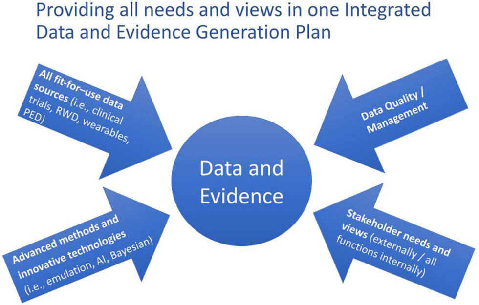 Fully Integrated Data and Evidence Generation: A Novel, Comprehensive ...