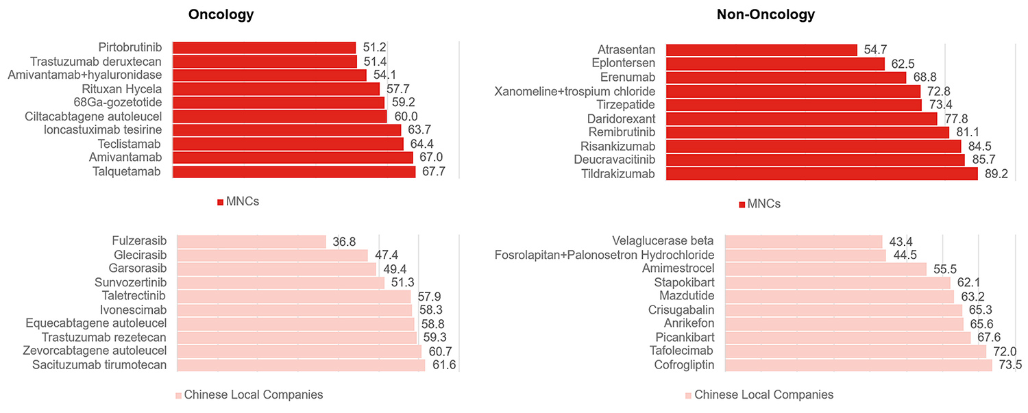 Horizontal bar charts listing top ten compounds for fastest whole development cycle, 2023–2025.