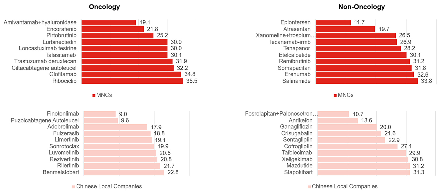Horizontal bar charts showing top ten compounds with fastest early phase clinical studies.