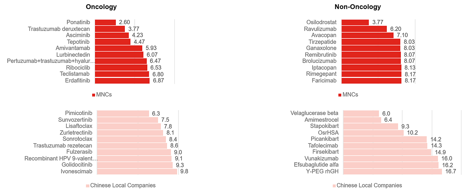 Horizontal bar charts ranking top ten compounds with fastest NDA submission-to-approval times.