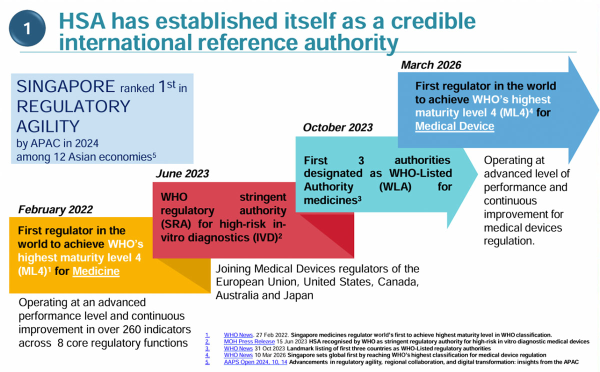HSA’s international recognition as a robust regulatory agency